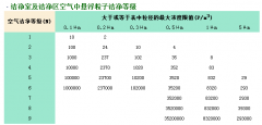 做潔凈室工程的如何確定自己的凈化等級？